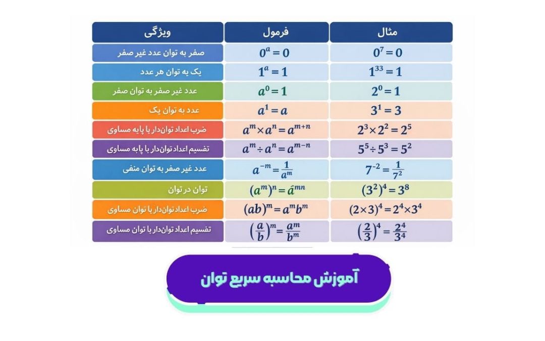 آموزش محاسبه سریع توان: توان ۲، ۳ و اعداد بزرگ