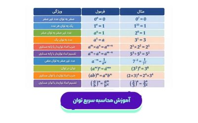 آموزش محاسبه سریع توان: توان ۲، ۳ و اعداد بزرگ